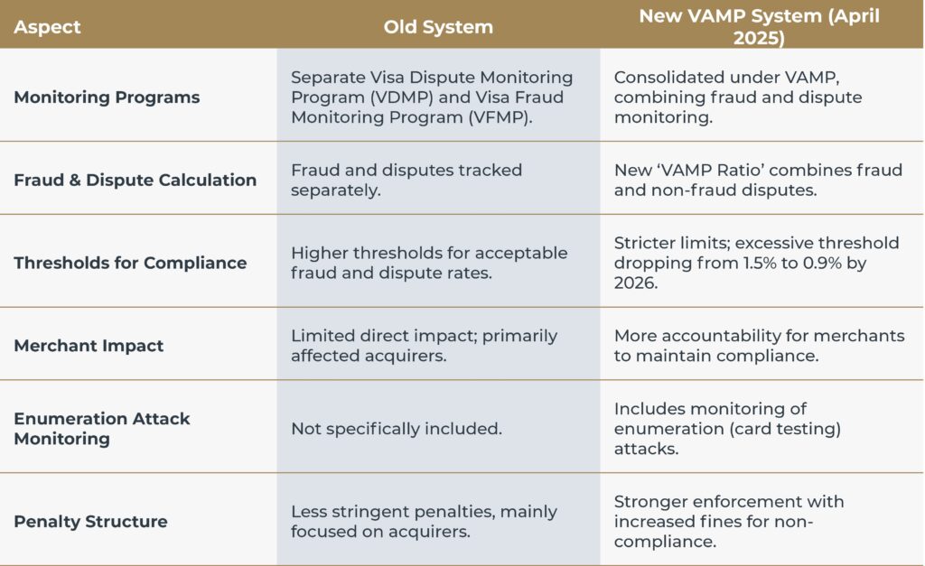 Visa acquirer monitoring program (VAMP): What does it mean for online ...