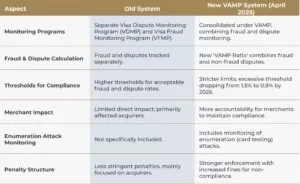 Visa VAMP comparison